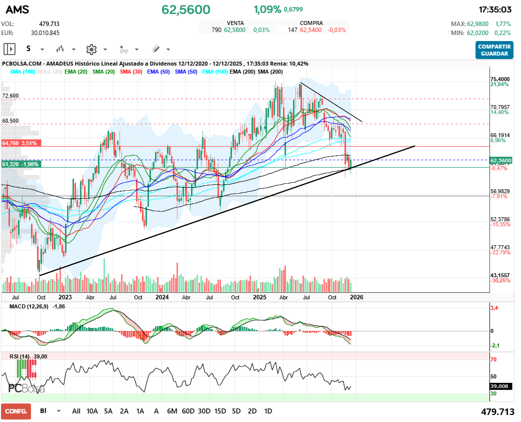 grafico de la accion henr77