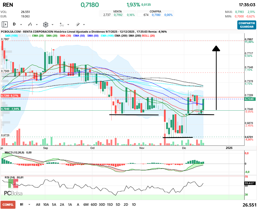 grafico de la accion henr77
