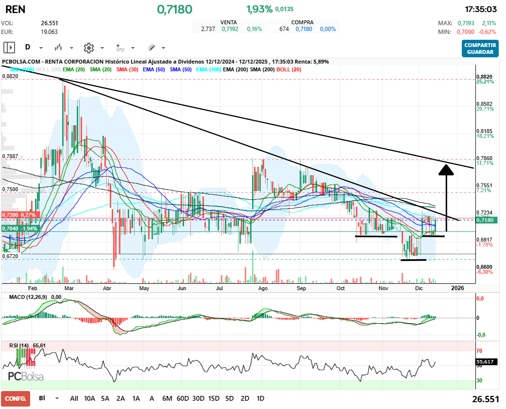 grafico de la accion henr77