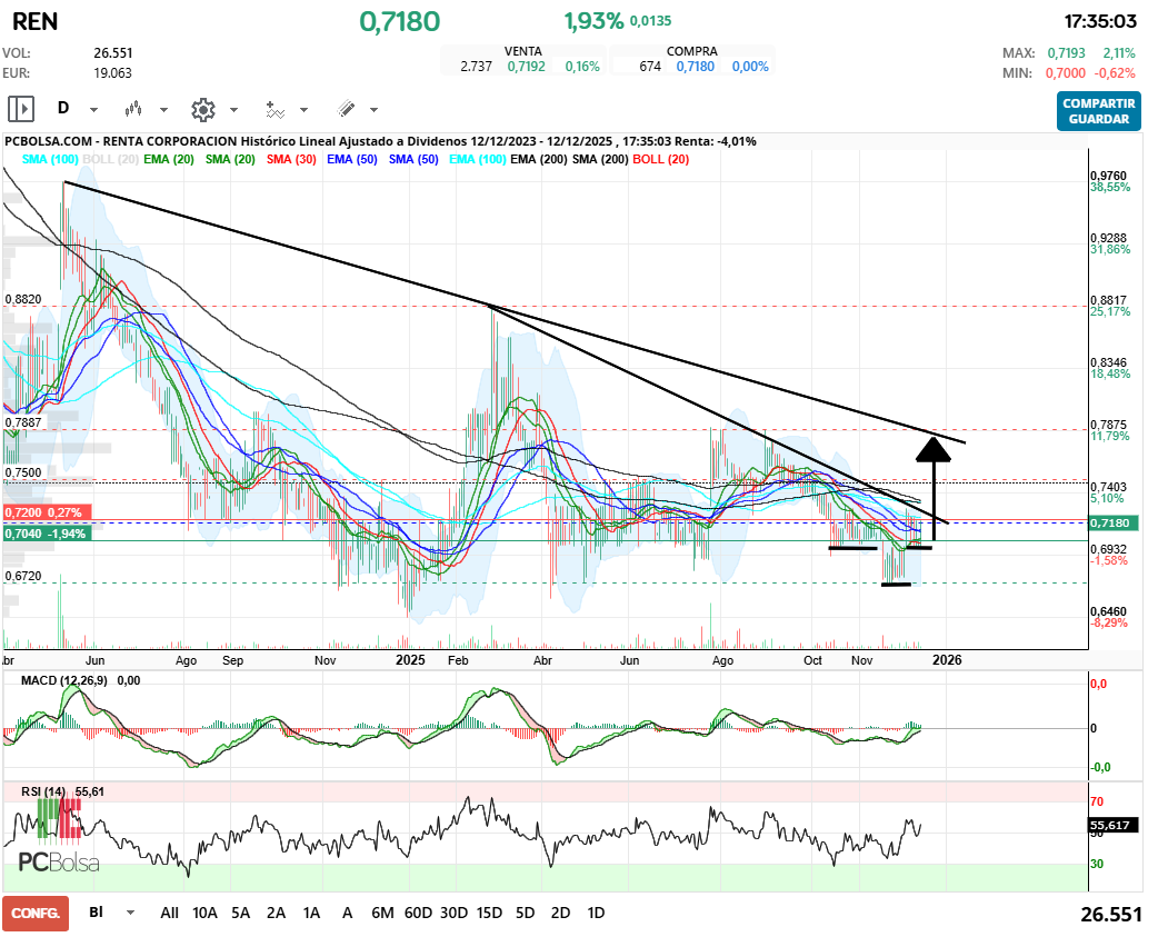 grafico de la accion henr77