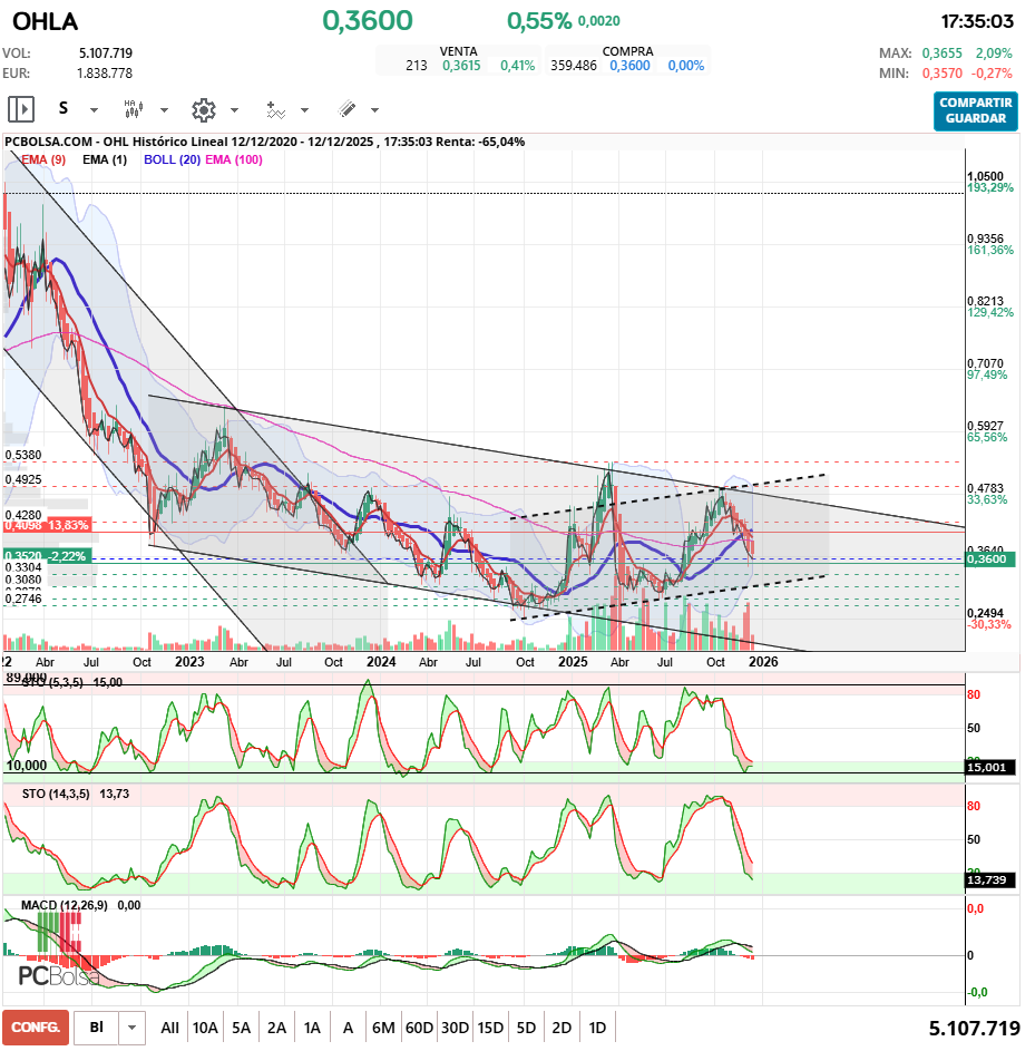 grafico de la accion pueyo