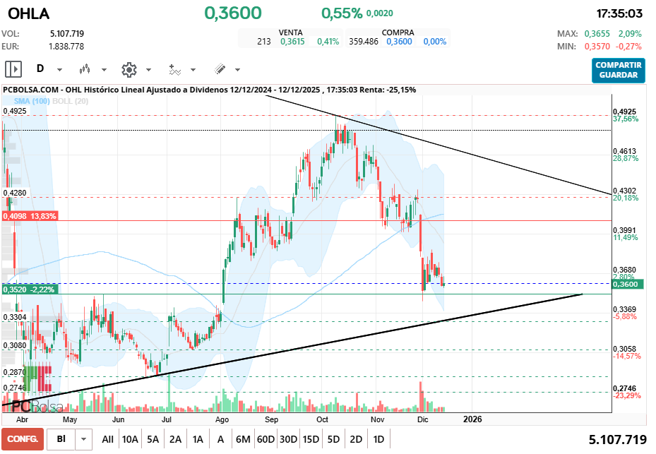 grafico de la accion pueyo