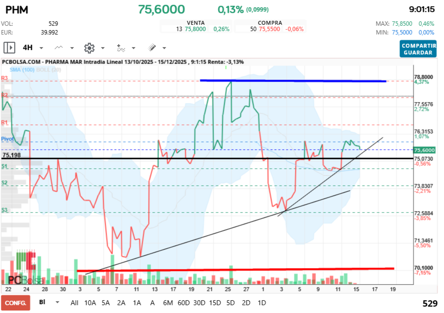 grafico de la accion futurosolar