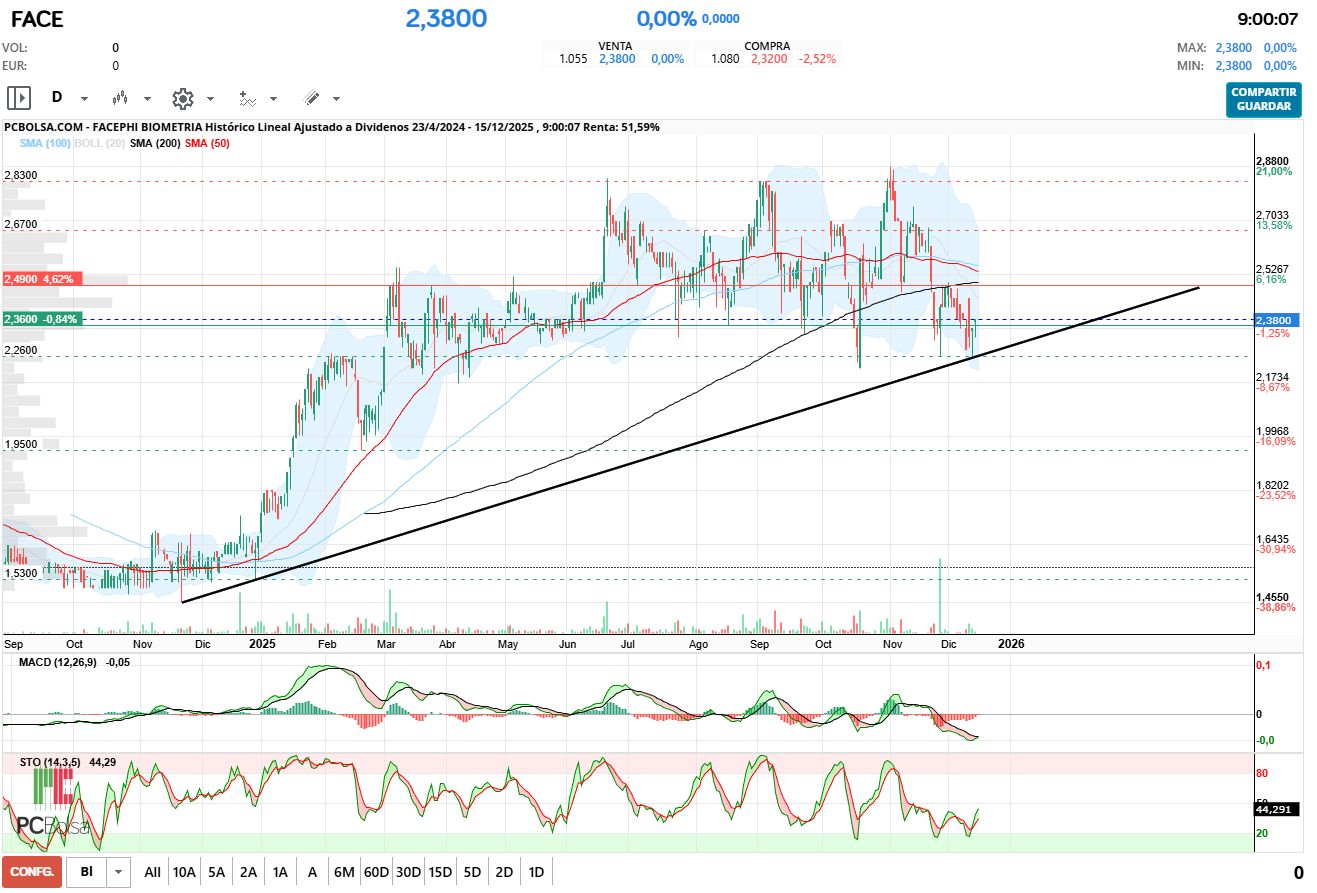 grafico de la accion Facephi Biometria