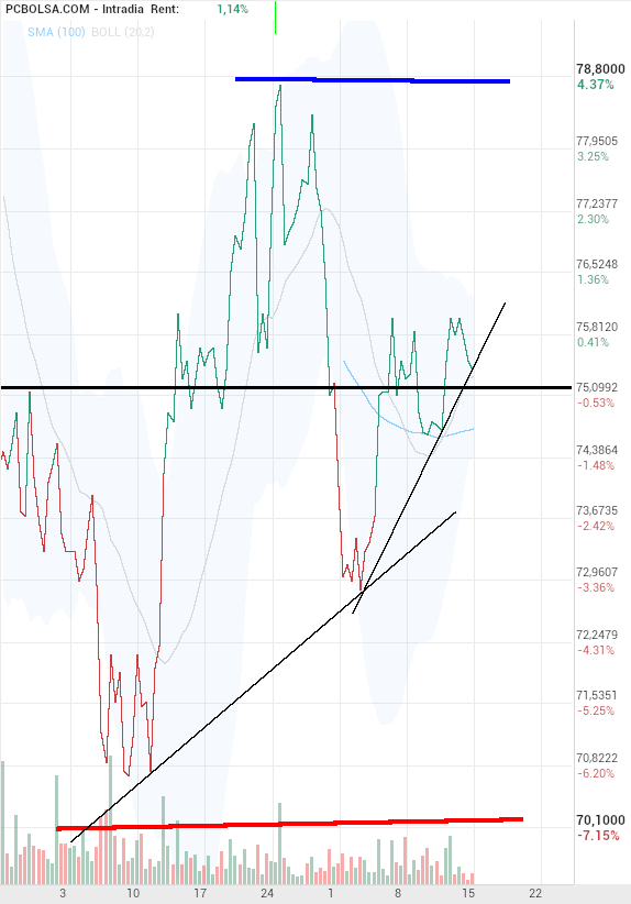 grafico de la accion Pharma Mar