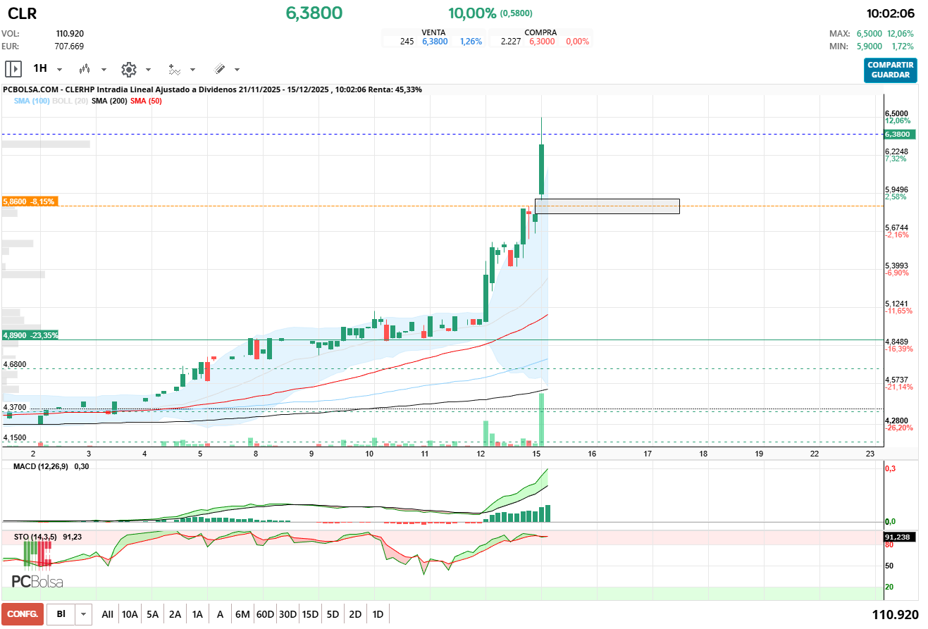 grafico de la accion pacojoy