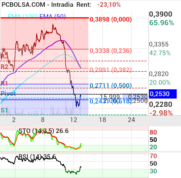 grafico de la accion proace