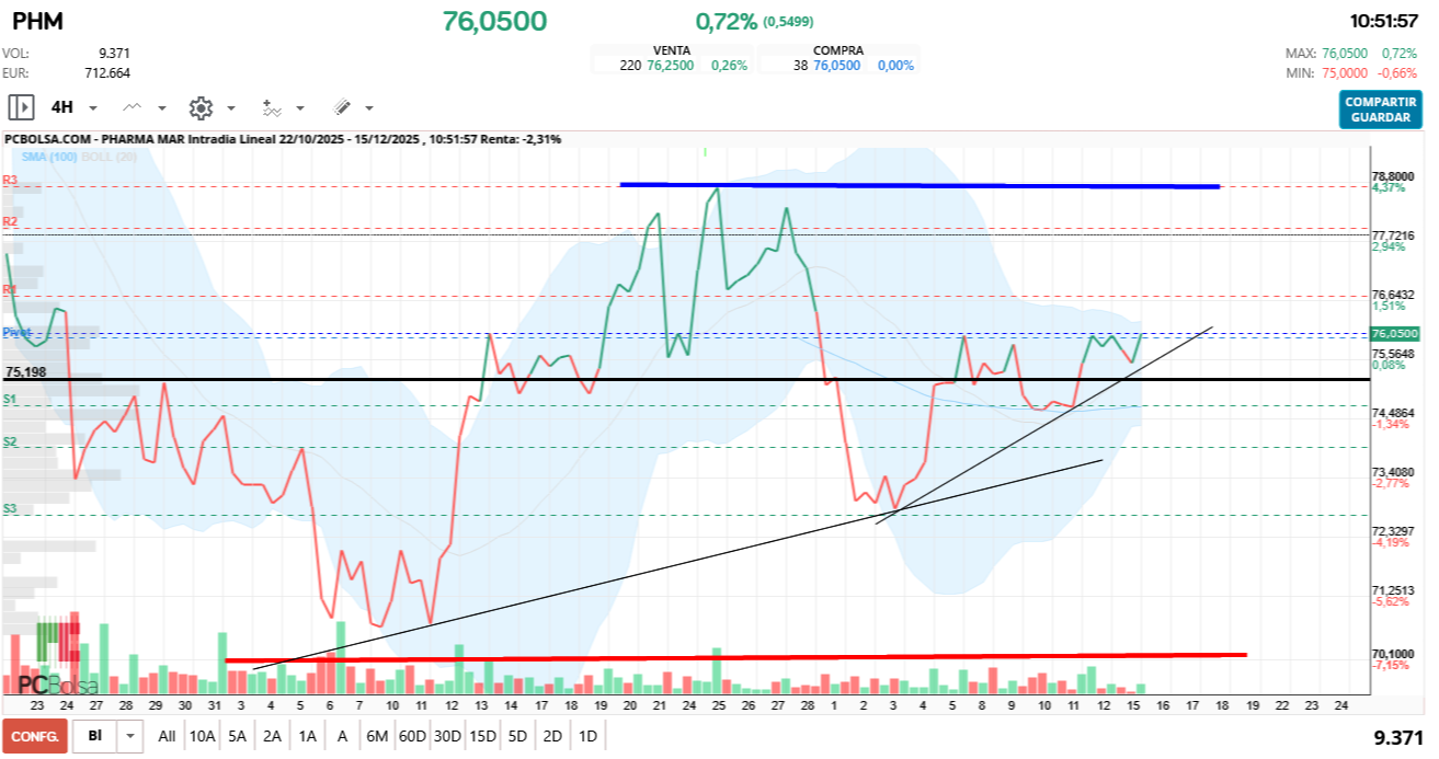 grafico de la accion futurosolar