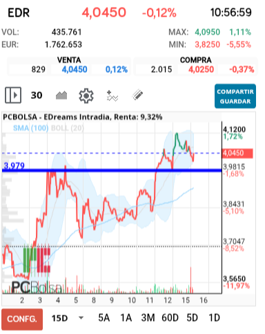 grafico de la accion EDreams