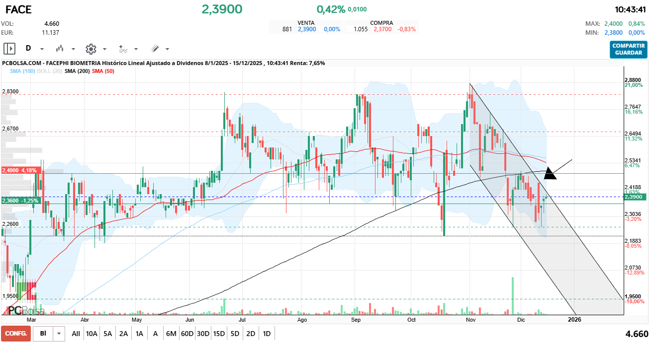 grafico de la accion Facephi Biometria