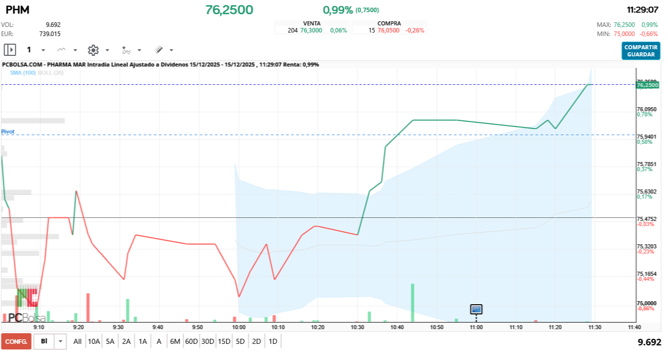 grafico de la accion futurosolar