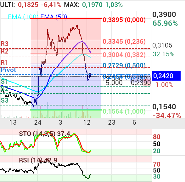 grafico de la accion proace