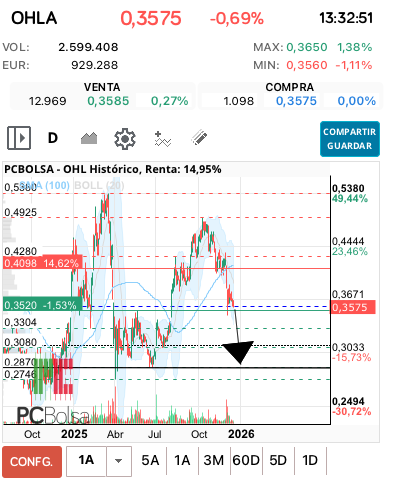 grafico de la accion davka07