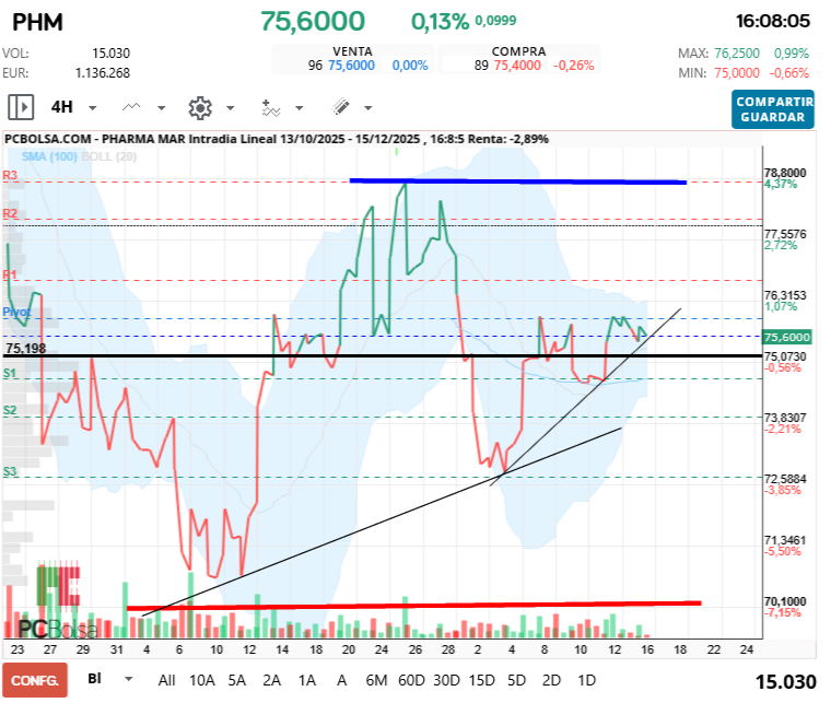 grafico de la accion Pharma Mar