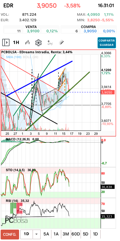 grafico de la accion aliasxxx