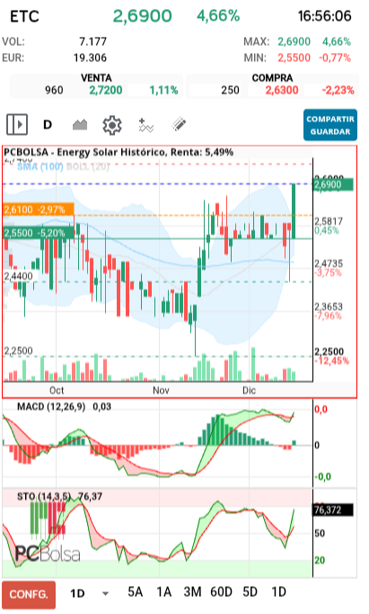 grafico de la accion Energy Solar