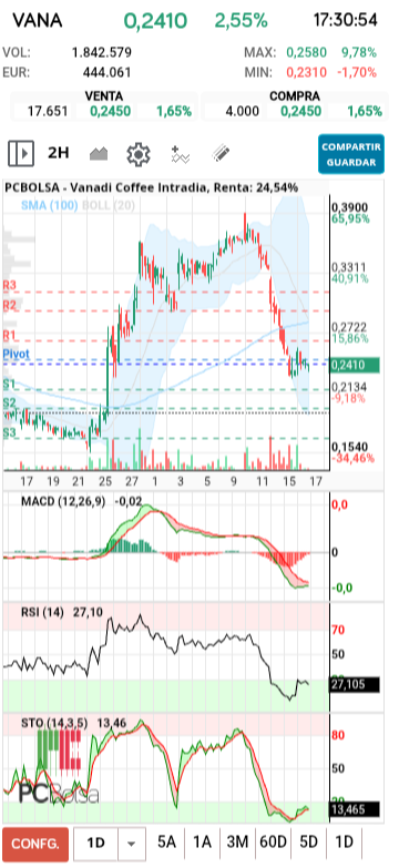 grafico de la accion txinguu