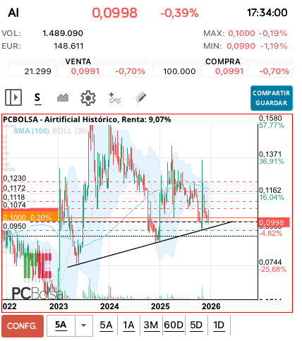 grafico de la accion ana perez