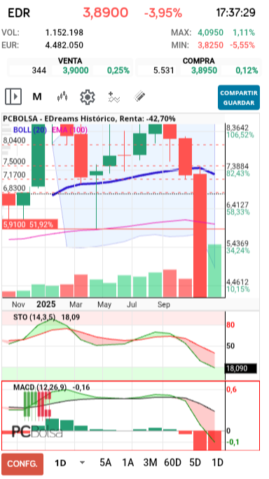 grafico de la accion pueyo