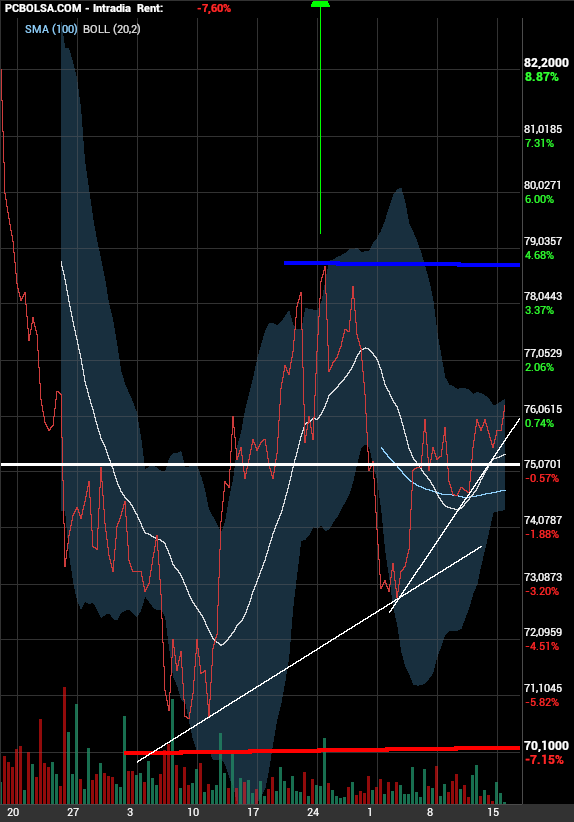 grafico de la accion Pharma Mar