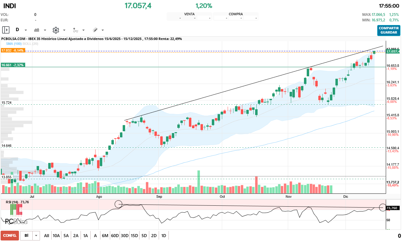 grafico de la accion IBEX 35