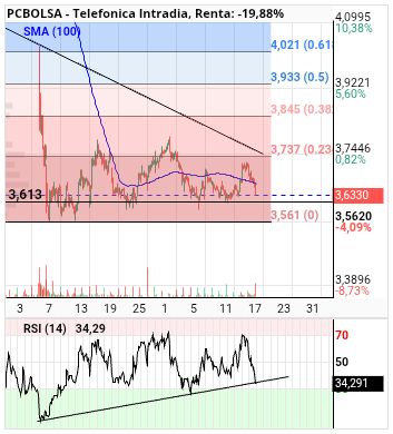 grafico de la accion alvaropc