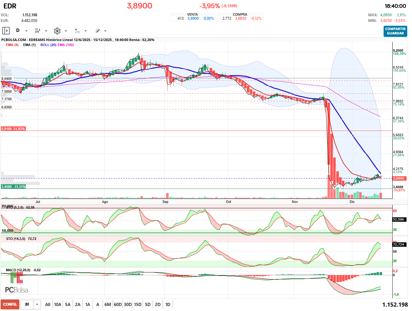 grafico de la accion pueyo