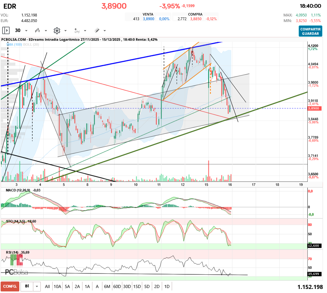 grafico de la accion aliasxxx