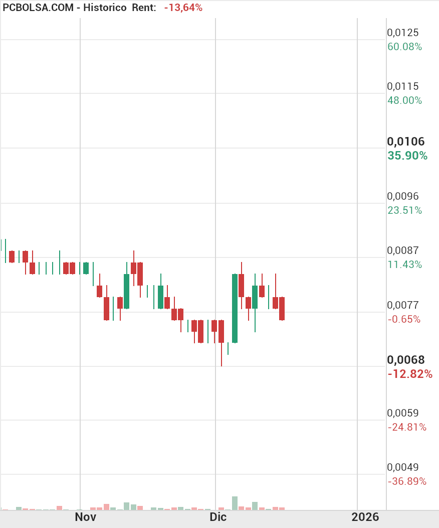 grafico de la accion Nyesa Valores