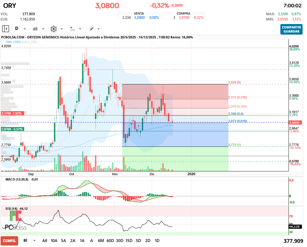 grafico de la accion Oryzon Genomics