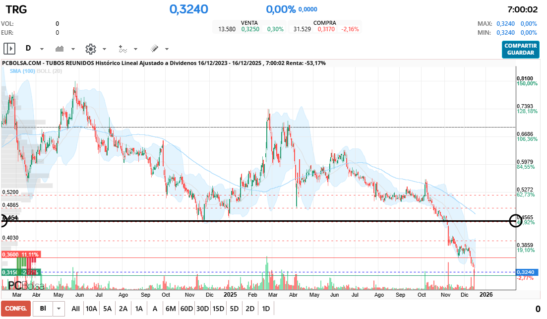 grafico de la accion Tubos Reunidos