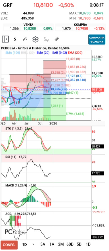 grafico de la accion dmeiga