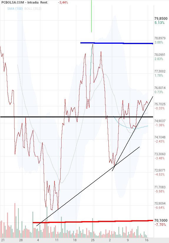 grafico de la accion Pharma Mar