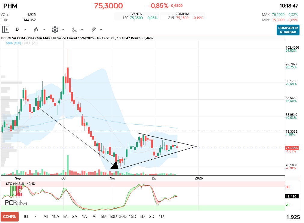 grafico de la accion Pharma Mar