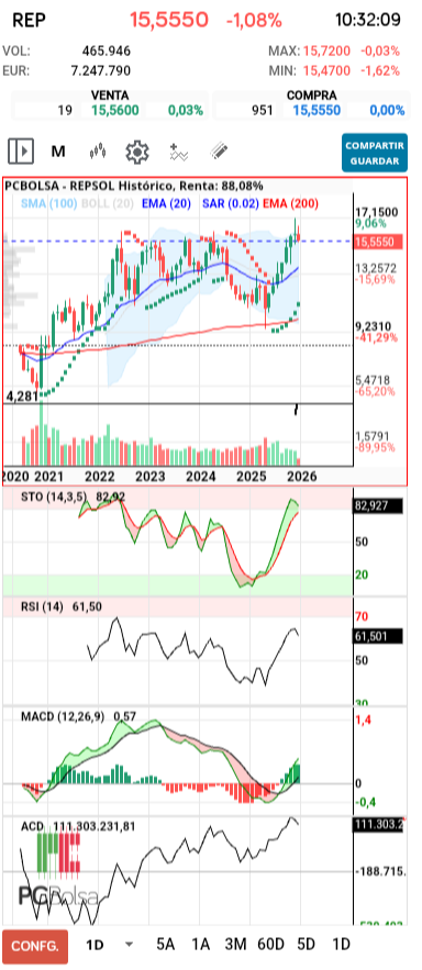 grafico de la accion dmeiga