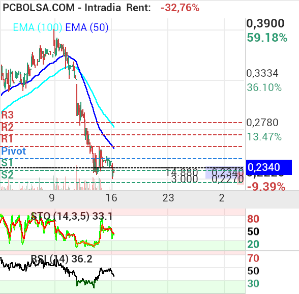 grafico de la accion proace