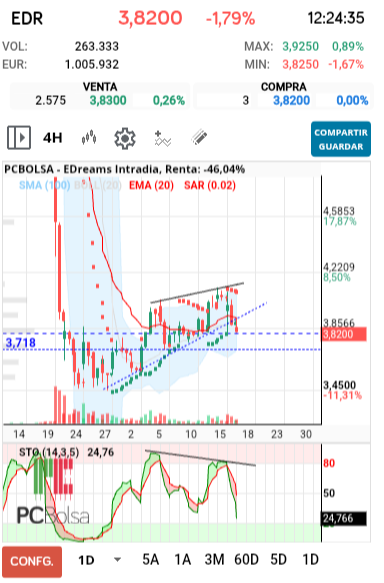 grafico de la accion dmeiga