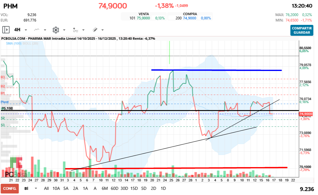 grafico de la accion Pharma Mar