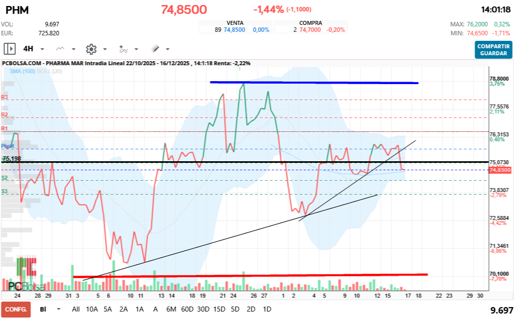 grafico de la accion Pharma Mar