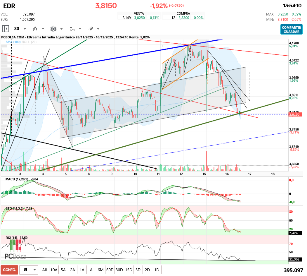 grafico de la accion aliasxxx