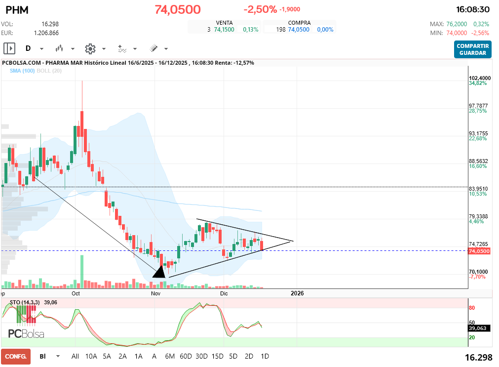grafico de la accion Pharma Mar