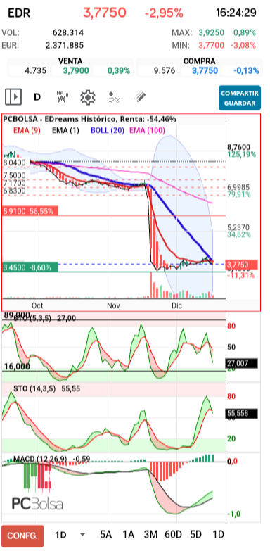 grafico de la accion pueyo