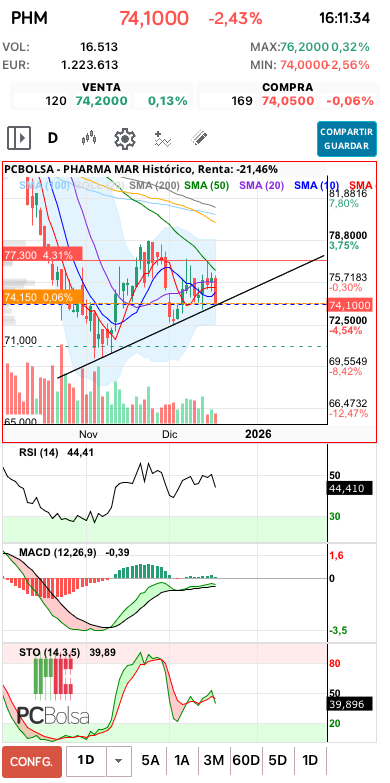 grafico de la accion Pharma Mar