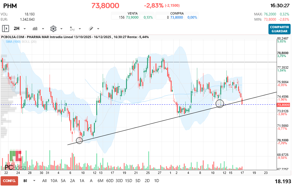 grafico de la accion Pharma Mar