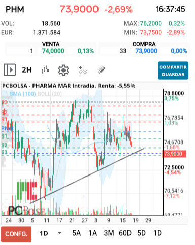 grafico de la accion Pharma Mar