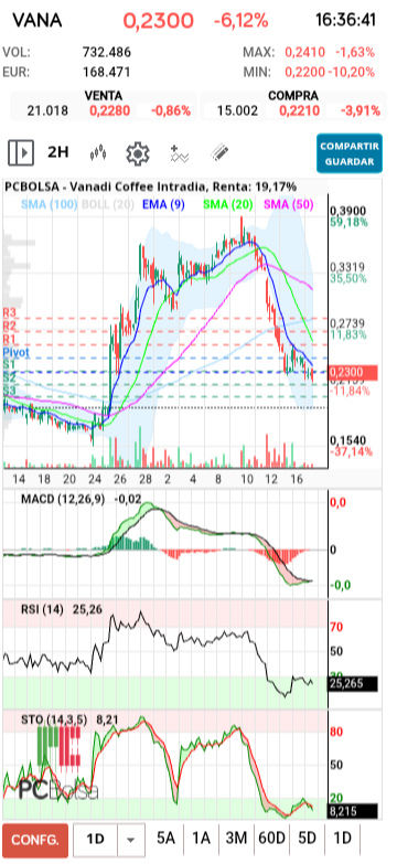 grafico de la accion txinguu