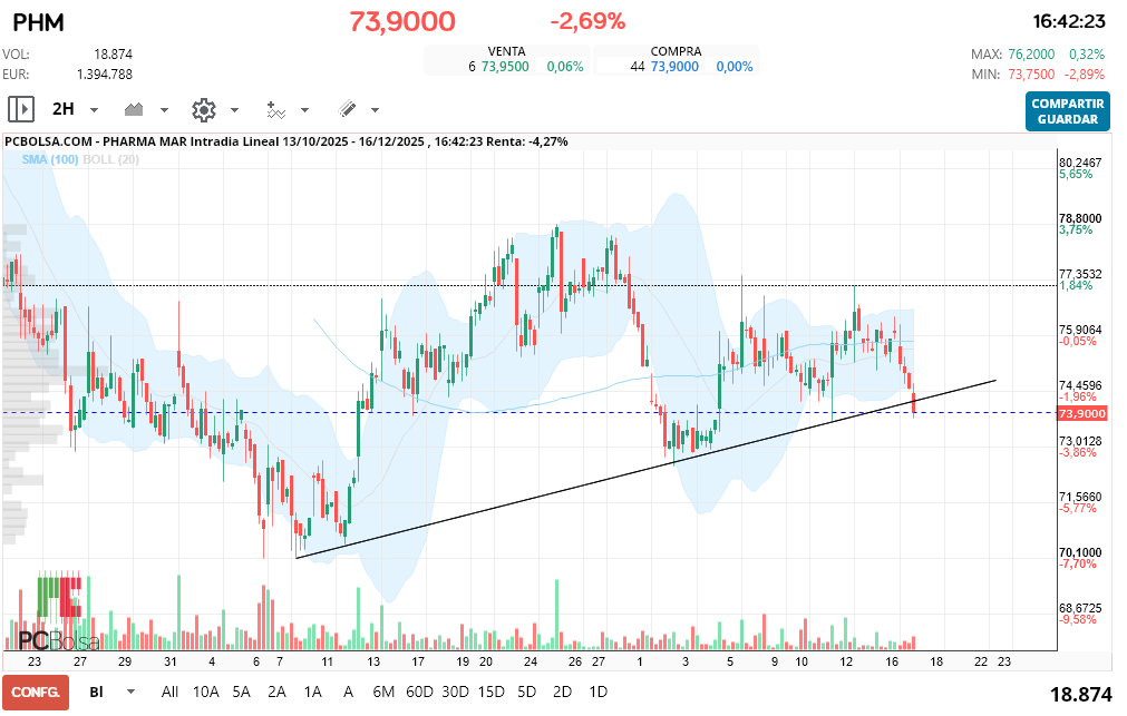 grafico de la accion Pharma Mar