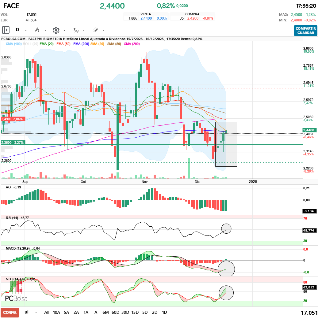 grafico de la accion Facephi Biometria