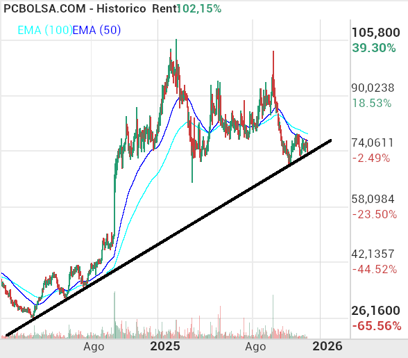 grafico de la accion indio oo