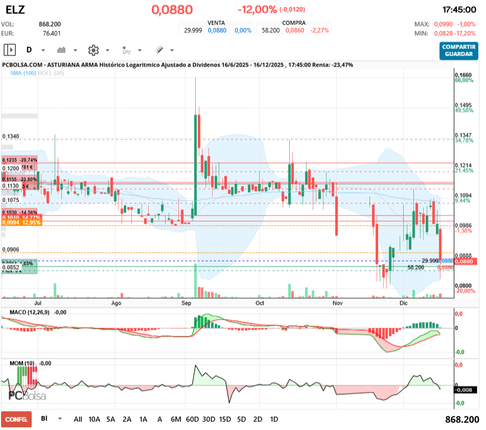 grafico de la accion Asturiana Arma